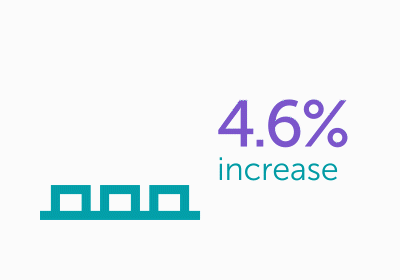EBITDA - Increase