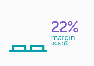 EBITDA - Margin
